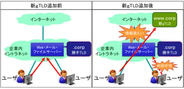図   3  企業内で勝手 TLD を利用している場合に発生する問題  特に社内サイトに接続不可となる場合、日常の業務が突然遂行できなくなり、 企業の死活問題にまで発展する恐れがある。  企業内外のネットワークを明示するため勝手 TLD を使っている場合や、短縮 名のドメイン名に対してサーチリスト機能で URL を補完している場合に、発生 する可能性が高い。  具体的には下記の事象が発生する恐れがある。  (1) イントラネット利用者が名前衝突する新 gTLD にアクセスできなくなる  勝手 TLD と同じ