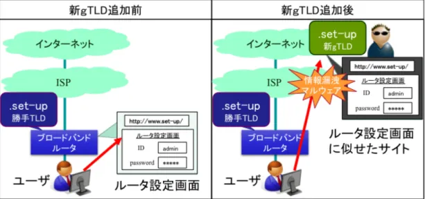 図   6  ルータで勝手 TLD を使っている場合に発生する問題  この際、新 gTLD として.set-up を追加された場合には、この製品配下 では、新 gTLD .set-up へのアクセスができないと考えられる。同様にイ ンターネットへの通信をプロキシするソフトウェアにおいても、設定画 面に勝手ドメイン名でアクセスするような場合についても同様な問題が 発生する。  また、新 gTLD .set-up 上で悪意のあるサイトが構築された場合、フィ ッシングに似た形でのセキュリティの懸念が発生する。勝手
