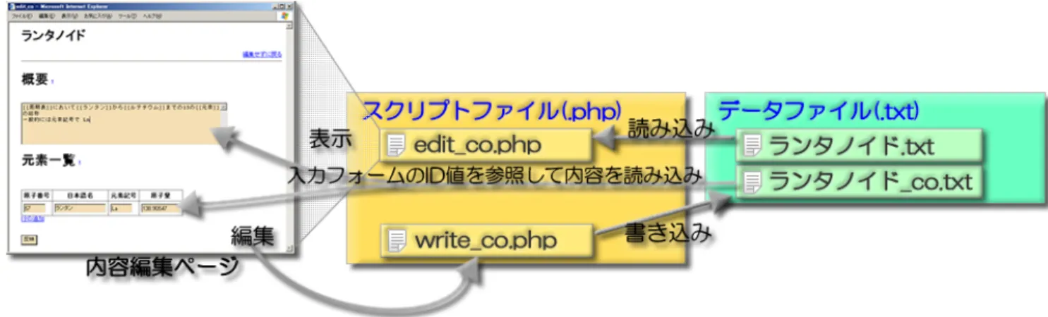 図 3.12: 内容編集ページの表示、編集