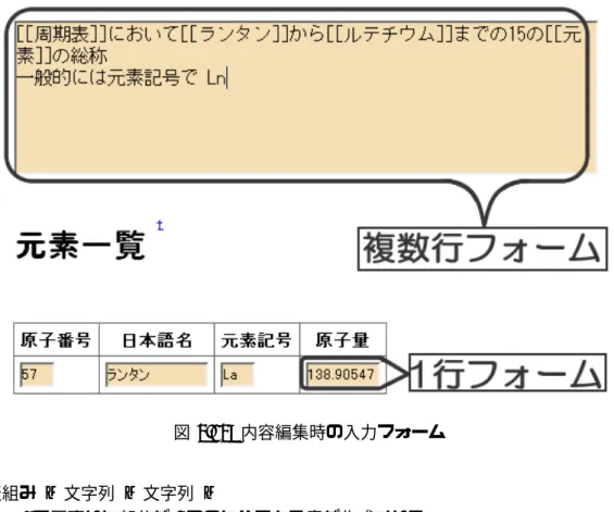 図 3.13: 内容編集時の入力フォーム 表組み | 文字列 | 文字列 | |で囲まれた部分が 1 つのセルである表が作成される。 セルの文字列の先頭に ~ をつけることでヘッダ (<th>) になる。 セル内に単独で >を記述すると右のセルと連結 (colspan) する。 各要素の先頭に次の記述子を指定できる。 LEFT:       左寄せ CENTER:      センタリング RIGHT:      右寄せ BGCOLOR(色):   セルの背景色 COLOR(色):    文