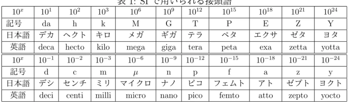表 1: SI で用いられる接頭語 10 x 10 1 10 2 10 3 10 6 10 9 10 12 10 15 10 18 10 21 10 24 記号  da h k M G T P E Z Y 日本語 デカ ヘクト キロ メガ ギガ テラ ペタ エクサ ゼタ ヨタ