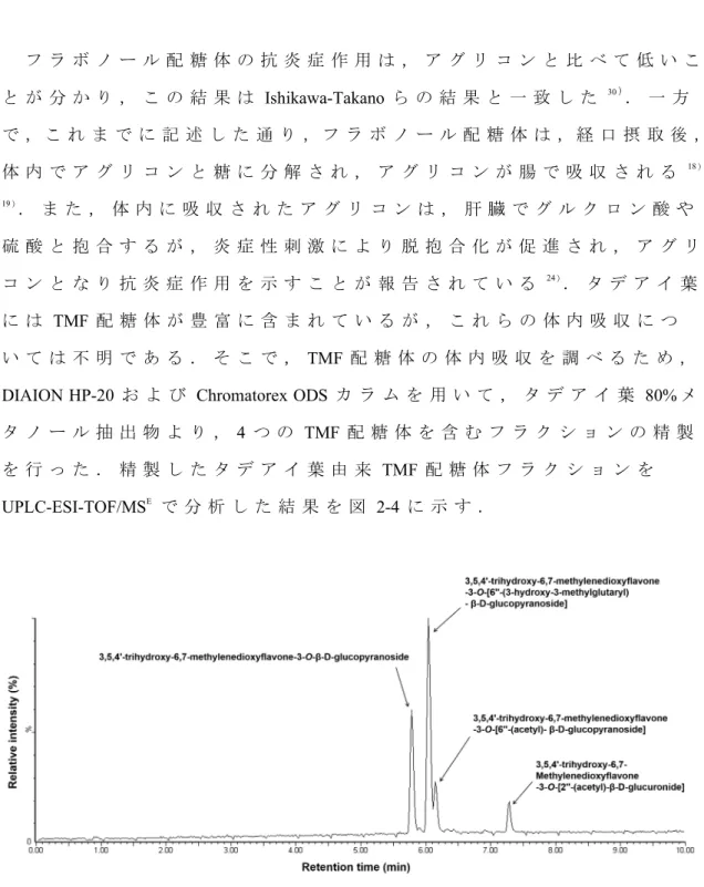 図 2-4 TMF 配 糖 体 フ ラ ク シ ョ ン の UPLC-ESI-TOF/MS E 分 析 結 果