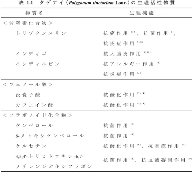 表 1-1 タ デ ア イ ( Polygonum tinctorium Lour. ) の 生 理 活 性 物 質 物 質 名 生 理 機 能 ＜ 含 窒 素 化 合 物 ＞ ト リ プ タ ン ス リ ン 抗 癌 作 用 4)5 ) ， 抗 菌 作 用 6 ) ， 抗 炎 症 作 用 7) 8) イ ン デ ィ ゴ 抗 大 腸 炎 作 用 9) 10) イ ン デ ィ ル ビ ン 抗 ア レ ル ギ ー 作 用 11) 抗 炎 症 作 用 12) ＜ フ ェ ノ ー ル 酸 ＞ 没 食 子 酸 抗 酸 