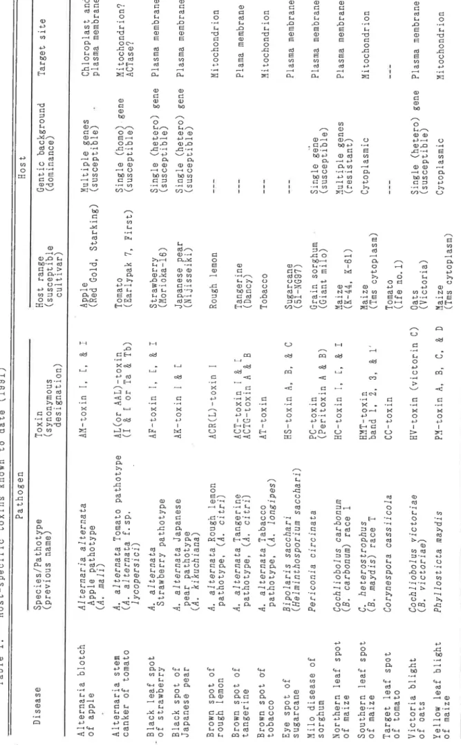 Table l.   HOst― specific toxins known tO date (1991) Pathogen Host ｐｙ ＞ Ｏｍｈ一ａａｌＶｐｐ
