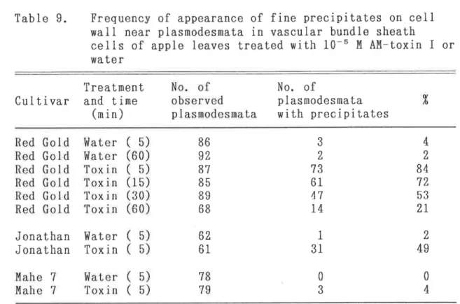 Table 9. Frequency of appeaFanCe Of fine precipitates on cell wali near plasmodesmata in vascular bundle sheath