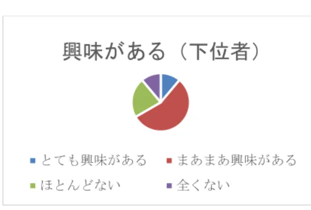 図 5  SDGs に興味がある（評定別）  2.4.      まとめ  全体を通して言えることは，SDGs の授業で，そ の社会的事象が 17 の目標のどれに相当するのか という判断そのものが，今日的な社会課題の解決 に向けての視点や方法（考え方）につながるので はないか。それはまさに，現代社会の形成者とし ての資質や能力の基礎を育成できるのではない かということである。  SDGs の問題は，17 の目標が思考ツールのよう な働きがあるため，全生徒にわかりやすい授業展 開になるのではないかと考えられる