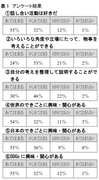 表 1  アンケート結果  ①話し合い活動は好きだ  あてはまる  少しあてはまる  あまりあてはまらない あてはまらない  55 ％  32 ％  12 ％  1 ％  ②いろいろな角度や立場にたって，物事を 考えることができる  あてはまる  少しあてはまる  あまりあてはまらない あてはまらない  24 ％  53 ％  21 ％  2 ％  ③自分の考えを整理して説明することがで きる  あてはまる  少しあてはまる  あまりあてはまらない あてはまらない  30 ％  46 ％  22 ％  2 