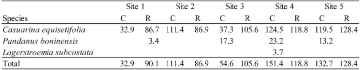 Table 1  Basal area (m 2  ha –1 , BA) of trees greater than 1.3 m in height in a 100-m 2  (10 × 10 m) area 