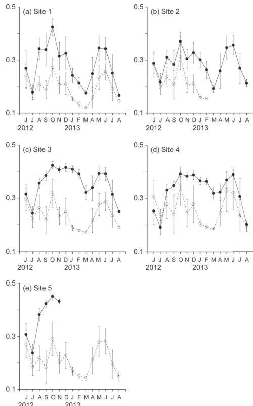 Fig. 2 Monthly mean values (± standard error) of volumetric water content in surface soils in quadrats