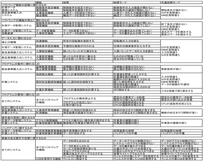 Table  １  Classification of FME results   
