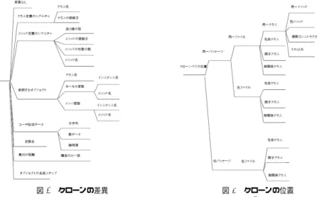 図 6 クローンの位置 Fig. 6 locations of clones