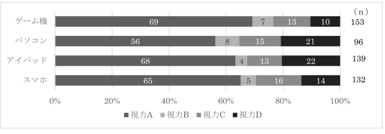 図 21   普段の使用している電子機器×  裸眼視力  設問 14  どんなことに使っていますか。 （複数回答あり）    「ゲーム」をするために使用している児童は 57％で最も多かった。その他， 「ユーチューブ視聴（43％） 」 「勉 強時（40％） 」に使用しているが，電子機器使用目的別に視力の際は見られない。  図 22   電子機器の使用目的  ×  裸眼視力  設問 15  ふだん，スマホやアイパッド，パソコンやゲームなどどのくらいしますか。    「しない・ほとんどしない」の児童が 25％で最