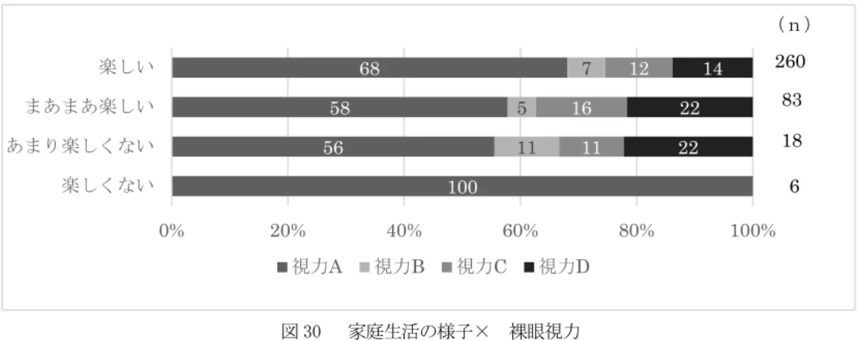 図 30   家庭生活の様子×  裸眼視力  設問 21  あなたは大人になったらやってみたい仕事がありますか。  「やってみたい仕事がある」児童は 84％であった。将来の仕事への興味と視力との関係性はみられない。  図 31   将来の仕事への興味×  裸眼視力      設問 22  あなたは自分のことが好きですか。  「好き・どちらかといえば好き」な児童は 74％であった。自己肯定感と視力には関係はみられない。  図 32   自己肯定感×  裸眼視力  ４  結語  T 小学校児童の視力の実態と視力