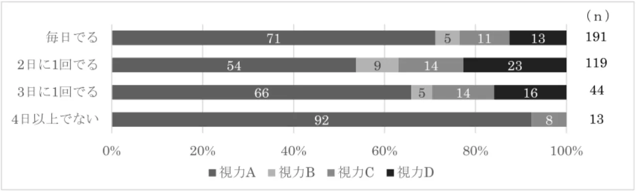 図 13   排便  ×  裸眼視力  設問 6  学校の昼休みは外で遊びますか。 「よく遊ぶ」児童は 51 ％で最も多かった。関係性は見られないものの，裸眼視力 A の児童は「よく遊ぶ」が 70％と多く， 「あまり遊ばない」児童は極端に視力低下が増える傾向にあった。 図 14   昼休み外遊び  ×  裸眼視力  設問 7  ふだん，家に帰ってから友だちと遊びますか。  「遊ばない」児童は 47％で最も多かった。裸眼視力 A の児童は「ときどき遊ぶ（76％） 」が最も多く，次いで 「よく遊ぶ（69％） 」