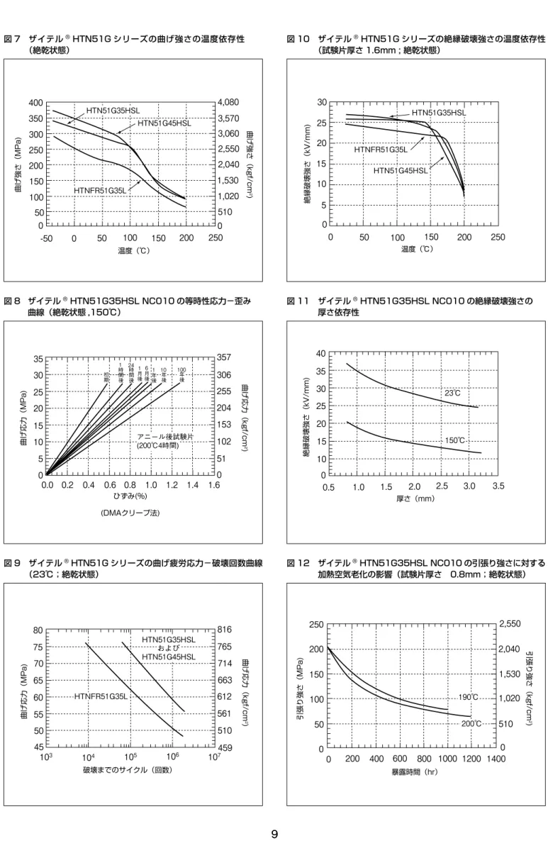 図 8   ザイテル ®  HTN51G35HSL NC010 の等時性応力−歪み 曲線（絶乾状態 ,150℃） 曲げ応力（MPa) 0.0 0.2 0.4 0.6 0.8 1.0 0 255204 ひずみ(％) 357306 曲げ応力（kgf/cm 2)1.2 1.4 1.615310251 (DMAクリープ法) アニール後試験片(200℃4時間)20105025303515初期時間後1時間後24年後1年後10年後100月後1 月後6 曲げ応力（MPa) 6555 50 45 459714663 破壊まで