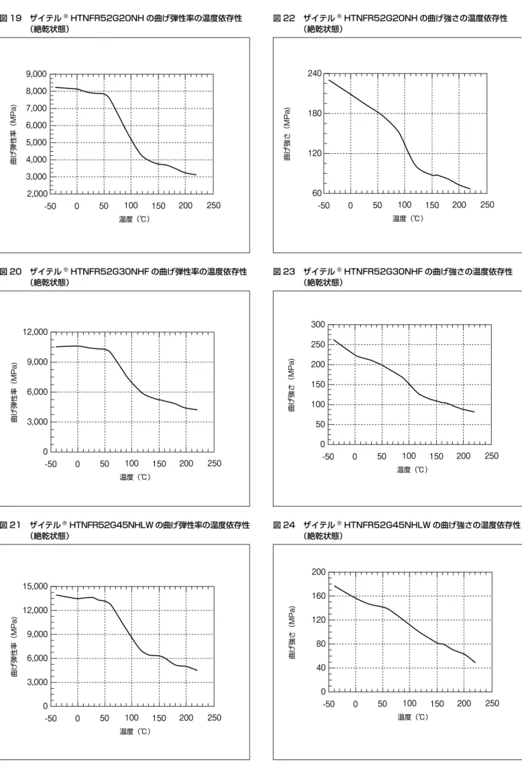図 19　 ザイテル ®  HTNFR52G20NH の曲げ弾性率の温度依存性  （絶乾状態） 曲げ弾性率（MPa) 9,000 2,000 -50 0 50 100 150 250 温度（℃）8,000 曲げ弾性率（kgf/cm 2)2007,0006,0005,0004,0003,000163,2000142,800122,400102,00081,60061,20040,80020,400 図 20　 ザイテル ®  HTNFR52G30NHF の曲げ弾性率の温度依存性  （絶乾状態） 曲げ弾性率（M