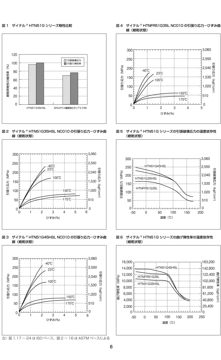 図 2　 ザイテル ®  HTN51G35HSL NC010 の引張り応力−ひずみ曲 線（絶乾状態） 引張り応力（MPa) 0 1 2 3 4 5 6 0 1,0205102,0402,5503,060175℃150℃-40℃23℃100℃ ひずみ(％) 1,530200150100500250300 引張り応力（kgf/cm 2) 図 3　 ザイテル ®  HTN51G45HSL NC010 の引張り応力−ひずみ曲 線（絶乾状態） 引張り応力（MPa) 0 1 2 3 4 5 6 0 1,020510 2