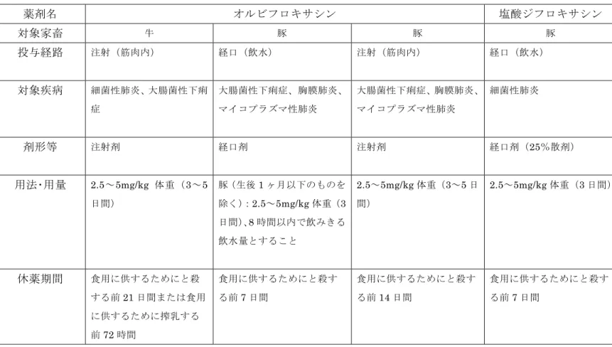 表 4-2  フルオロキノロン系抗菌剤の使用方法等（オルビフロキサシン、塩酸ジフロキサシン）  薬剤名  オルビフロキサシン  塩酸ジフロキサシン  対象家畜  牛 豚 豚 豚 投与経路  注射（筋肉内） 経口（飲水） 注射（筋肉内） 経口（飲水） 対象疾病  細菌性肺炎、大腸菌性下痢 症  大腸菌性下痢症、胸膜肺炎、マイコプラズマ性肺炎  大腸菌性下痢症、胸膜肺炎、マイコプラズマ性肺炎  細菌性肺炎 剤形等  注射剤  経口剤  注射剤  経口剤（25％散剤）  用法･用量  2.5～5mg/kg 体重（