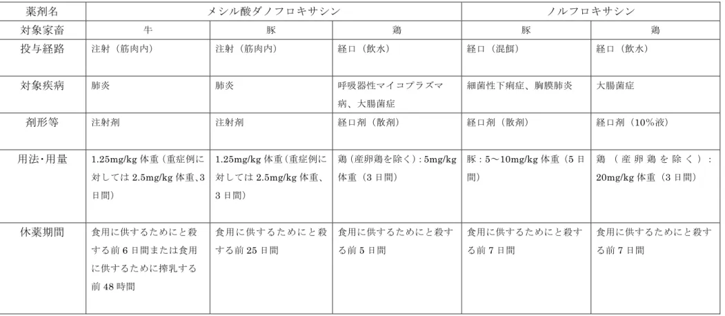 表 4-3  フルオロキノロン系抗菌剤の使用方法等（メシル酸ダノフロキサシン、ノルフロキサシン）  薬剤名  メシル酸ダノフロキサシン  ノルフロキサシン  対象家畜  牛 豚 鶏 豚 鶏 投与経路  注射（筋肉内） 注射（筋肉内） 経口（飲水） 経口（混餌） 経口（飲水） 対象疾病  肺炎 肺炎 呼吸器性マイコプラズマ 病、大腸菌症  細菌性下痢症、胸膜肺炎 大腸菌症 剤形等  注射剤  注射剤  経口剤（散剤）  経口剤（散剤）  経口剤（10％液）  用法･用量  1.25mg/kg 体重（重症例に 