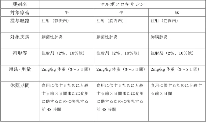 表 4-4  フルオロキノロン系抗菌剤の使用方法等（マルボフロキサシン）  薬剤名  マルボフロキサシン  対象家畜  牛 牛 豚 投与経路  注射（静脈内） 注射（筋肉内） 注射（筋肉内） 対象疾病  細菌性肺炎 細菌性肺炎 胸膜肺炎 剤形等  注射剤（2％、10％液）  注射剤（2％、10％液）  注射剤（2％、10％液）  用法･用量  2mg/kg 体重（3～5 日間） 2mg/kg 体重（3～5 日間） 2mg/kg 体重（3～5 日間）  休薬期間  食用に供するためにと殺 する前 3 日間また