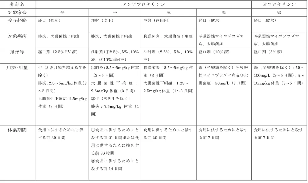 表 4-1  フルオロキノロン系抗菌剤の使用方法等（エンロフロキサシン、オフロキサシン）  薬剤名  エンロフロキサシン  オフロキサシン  対象家畜  牛 牛 豚 鶏 鶏 投与経路  経口（強制） 注射（皮下） 注射（筋肉内） 経口（飲水） 経口（飲水） 対象疾病  肺炎、大腸菌性下痢症 肺炎、大腸菌性下痢症     胸膜肺炎、大腸菌性下痢症   呼吸器性マイコプラズマ 病、大腸菌症  呼吸器性マイコプラズマ病、大腸菌症  剤形等  経口剤（2.5％HV 液）  注射剤（①2.5％、5％、10％ 液、②1