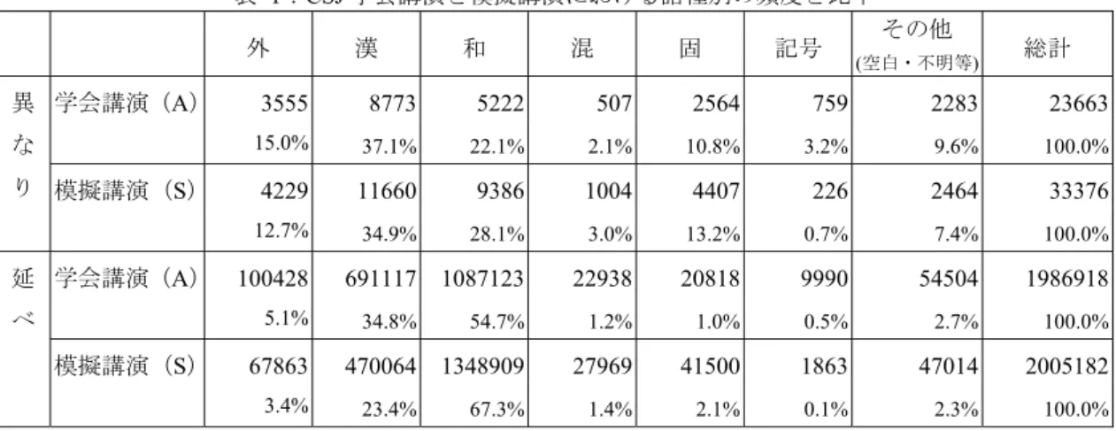 表 1 は、CSJ の学会講演（Academic Presentation Speech、以下 A）と模擬講演（Simulated Public  Speaking、以下 S）における異なり語数・延べ語数とその比率を語種ごとに示したものであ る。外来語のみに関して言えば、その割合は異なり語数・延べ語数ともに模擬講演より学 会講演で高い。また、外来語の異なり語数は学会講演（3555 語）よりも模擬講演（4229 語） のほうが多いものの、延べ語数でみると学会講演（100428 語）が模擬講演（67863 語）