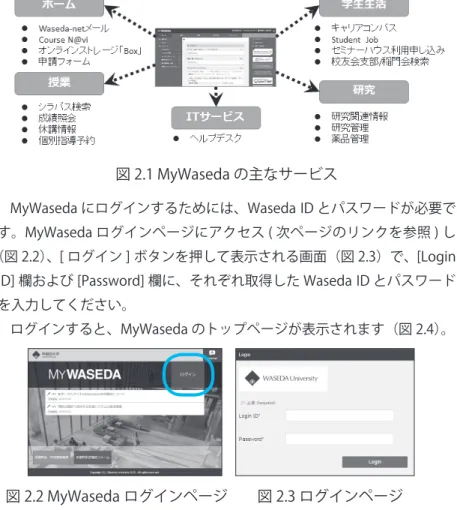 図 2.2	MyWaseda ログインページ　　図 2.3	ログインページ　　　