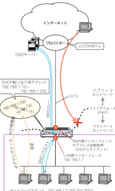 図 4.0.3 PPPoE による接続の模式図 5「セットアッ プウィザード」が開始 されます。「次へ」 をクリックしてください。 setup_wizard_appears.tif 図 4.0.4 セットアップウィザードの開始 CATV_PERSON.eps 図 4.0.5 Ethernet による接続の模式図●管理者パスワード 6 管理者（manager）の 初期パスワード を変更します。「現在の管理者パスワード」に「friend」を入力し、「新しいパスワード」と「パスワードの確認」に新たなパスワードを入