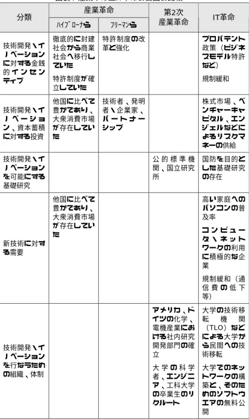 図表 4  産業革命と IT 革命の要因の比較 産業革命  分類  ﾊｲﾌﾞﾛｰﾅら ﾌﾘｰﾏﾝら 第 2次  産業革命  IT革命  技術開発・イ ノベーション に対する金銭 的 イ ン セ ン ティブ  徹底的に封建社会から商業社会へ移行していた特許制度が確 立していた 特許制度の改革と強化 プロパテント政策（ビジネスモデル特許など）規制緩和  技術開発・イ ノ ベ ー シ ョ ン、資本蓄積 に対する投資  他国に比べて豊かであり、大衆消費市場が存在していた  技術者、発明者・企業家、パ ー ト ナ ー