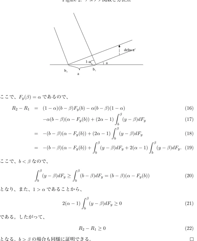 Figure 2: チェック関数と分位点 a1-a delta a b 1 b 2 a ここで、 F y (β) = α であるので、 R 2 − R 1 = (1 − α)(b − β)F y (b) − α(b − β)(1 − α) (16) −α(b − β)(α − F y (b)) + (2α − 1) ∫ β b (y − β)dF y (17) = −(b − β)(α − F y (b)) + (2α − 1) ∫ β b (y − β)dF y (18) = −(b − β)(α − F