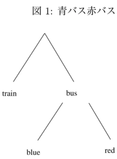 図 1: 青バス赤バス train bus blue red 次の例を考える。市内の移動に３つの選択肢があるとする。 j =     1 = 電車2 = 青バス 3 = 赤バス (J = 3) (17) x i′ j β = µ i j とおくと、 Pr(d i j = 1|X i ) = exp(µ i j ) exp(µ i 1 ) + exp(µ i 2 ) + exp(µ i 3 ) 