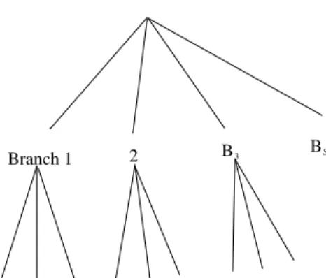 図 2: 一般的な逐次的選択 Branch 1 2 B 3 B S と仮定するモデルである。 • ρ = 1 なら、通常の多項ロジットモデルになる。 • ρ → 0 なら、 Pr( 電車 |X i )) = exp(βx i 1 ) exp(βx i 1 )+1 かつ Pr( バス |X i )) = 1 exp(βx i 1 )+1 かつ Pr( 青バス |X i ) = 1 exp(βx i 1 )+1 lim ρ→0 exp(βx i 2 /ρ)exp(βxi2 /ρ)+exp(βx i 3 /ρ) 