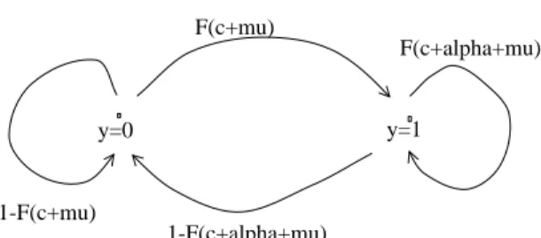 図 1: マルコフ連鎖 y=0 y=1 1-F(c+mu) 1-F(c+alpha+mu) F(c+alpha+mu)F(c+mu) 初期値の取り扱い方 したがって、初期値が µ i と相関がある場合も考慮する必要がある。以 下の議論は、 Heckman (1981) や Hsiao (2003) を参考にしている。二つの方法を紹介する。 1