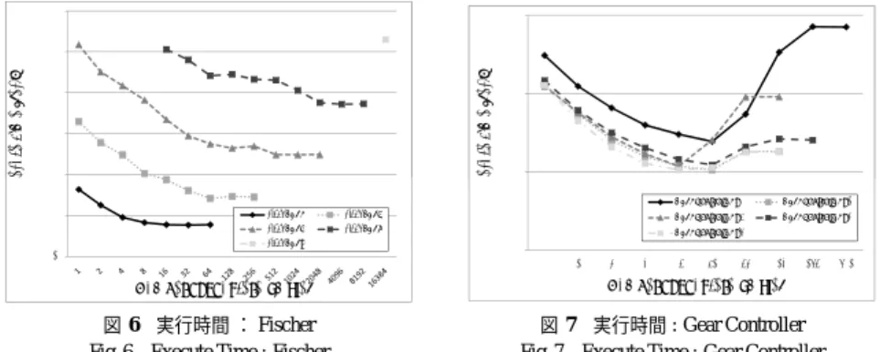 図 6 実行時間 ： Fischer Fig. 6 Execute Time : Fischer