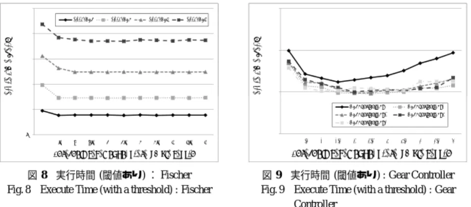 図 8 実行時間 (閾値あり) ： Fischer Fig. 8 Execute Time (with a threshold) : Fischer