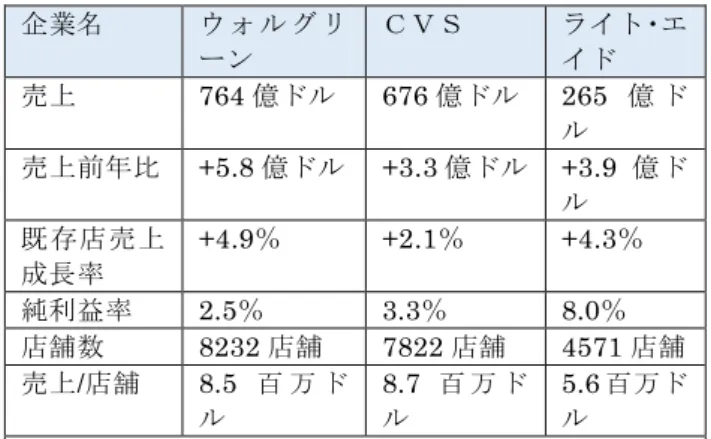 図 1  ウォルグリーンの売上高推移（億ドル） 