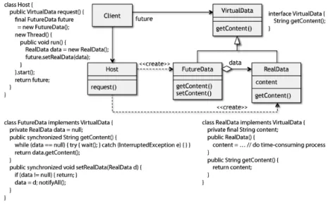 図 3 Future パターンのクラス図とそのコード Fig. 3 Class diagram for Future pattern and its code.