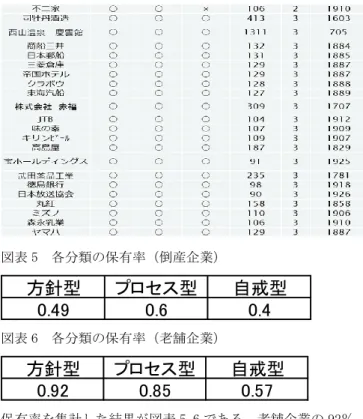 図表 5  各分類の保有率（倒産企業）  図表 6  各分類の保有率（老舗企業）  保有率を集計した結果が図表 5.6 である。老舗企業の 92％ に方針型が含まれている。一方、倒産企業では 49％と方針 型が比較的に少なく、それ以外が目立つ。また自戒型は老舗 40％・倒産 57％と、どちらにおいても保有率が最も低いと いう結果になった。  6-3 仮説 1  自戒型は、社員に与える影響が小さく、一方で、方針型は社 員行動に与える影響が大きい。  6-4 結果 1（アンケート等）  仮説１を検証する為に無作