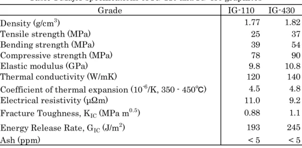 Table 2 Conditions of oxidation test   
