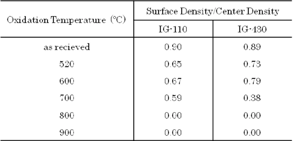 Table 3 Results of oxidation test Weight(g) Duration (h)Burn-offTemperature (℃)Size(mm)GradeNo