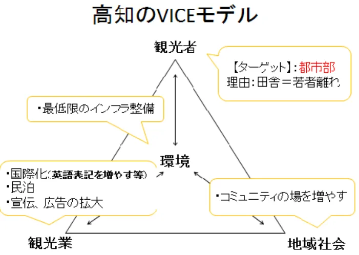 図 7  高知県の VICE モデル  【観光者を誘引するデスティネーションを構成する 6 の要素】 1.  アトラクション（自然、人文、文化的観光対象）  2.  アメニティ（各種の観光支援サービス、観光関連事業）  3