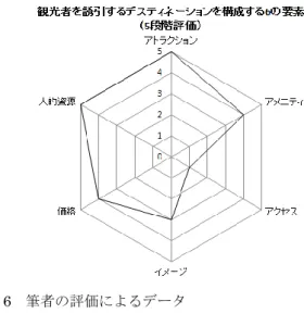 図 6  筆者の評価によるデータ  7.  まとめ  ヒアリング調査結果、VICE モデルに高知県を当てはめ、課 題を明確にし、これから高知県に多くの観光客が集まり、移 住者を増やす上で、必要な要因を挙げる。  新たな観光者（Visitor）のターゲットは、都市部の人。普 段時間に追われる都市部で働く社会人の休憩ができる場所と して落ち着いた観光を目的にする。    そこで観光業(Industry)は、国際化、民泊制度、宣伝・広 告の拡大を提案する。ターゲットを都市部の人に置いたが、 外国人観光客もターゲッ