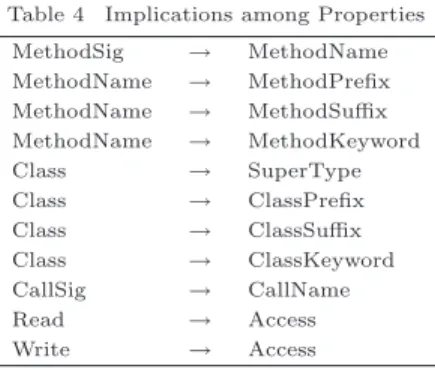 表 4 属性間の含意関係 Table 4 Implications among Properties