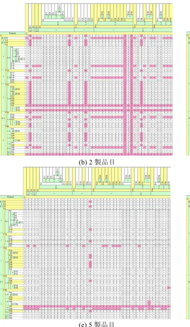 図   5   製品のフィーチャ実績の総当り表0..10..10..10..10..10..110..1F13333322222222323223233333333332223233233223330..1 F23333322222222323223233333333332223233233223331 F33333322222222323223233333333332223233233223330..1 F4333332222222232322323333333333222323323322333F533