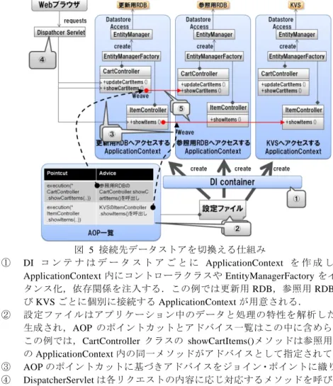 図  5 は本技術が適用した例で，本稿が想定している一般的な動作を表している． 以下に図中の吹き出しの番号について説明する．  図  5  接続先データストアを切換える仕組み  ①  DI  コ ン テ ナ は デ ー タ ス ト ア ご と に ApplicationContext を 作 成 し ， 各 ApplicationContext 内にコントローラクラスや EntityManagerFactory をインス タンス化，依存関係を注入する．この例では更新用 RDB，参照用 RDB およ び KV