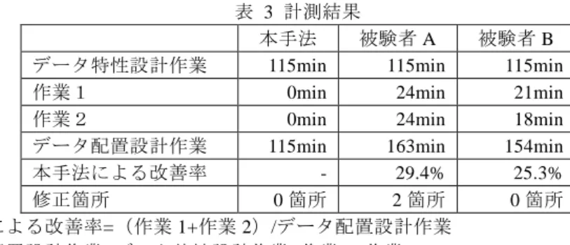 表  3 は計測結果である． 