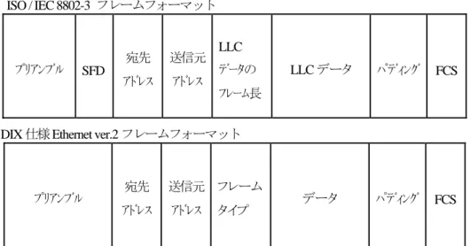 図 3-1   ISO/IEC8802-3 と DIX 仕様 Ethernet ver.2 のフレームフォーマット  （基本モード及び透過モードで IEEE802.1Q の装置が接続されていない場合） 
