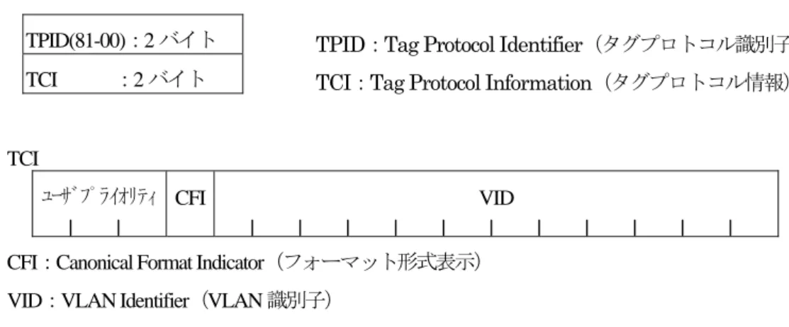 図 3-4   IEEE802.1Q の VLAN タグフォーマット 