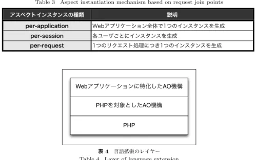 表 3 リクエストジョインポイントに基づいたアスペクトのインスタンス生成機構 Table 3 Aspect instantiation mechanism based on request join points