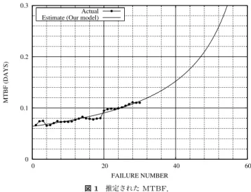 図 1 推定された MTBF． ていく，すなわちフォールトが発見されるにつれて MTBF の値が増加していく，すなわち 信頼度成長が起こっている様子が確認できる．さらに，ソフトウェア信頼度の推定値 R 30 (x) を図 2 に示す．図 2 から， 0.25 日後のソフトウェア信頼度は約 0.1 であることが分かる． 6
